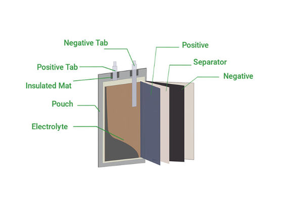 Pin sạc 602030 3.7 V 300mah / Gói pin Lithium Polymer